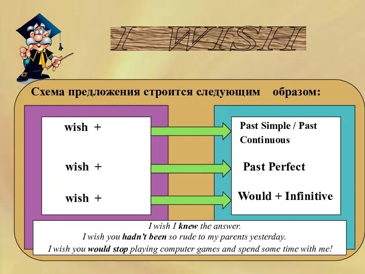 I WISH Схема предложения строится следующим образом: Past Simple / Past