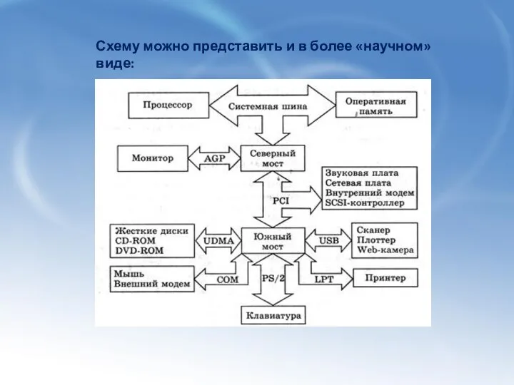 Схему можно представить и в более «научном» виде: