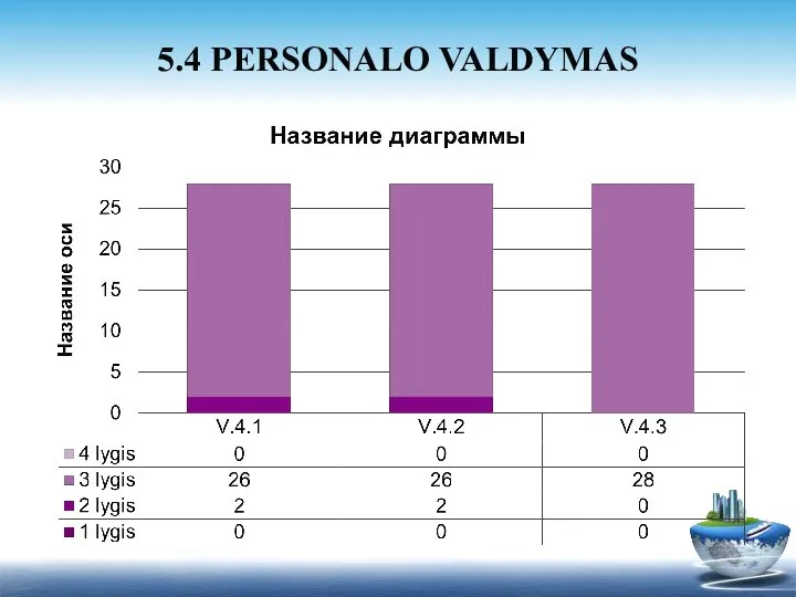 5.4 PERSONALO VALDYMAS