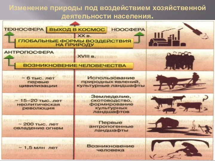 Изменение природы под воздействием хозяйственной деятельности населения. Во второй половине ХХ