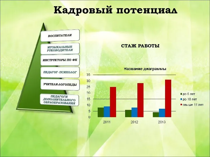 Кадровый потенциал СТАЖ РАБОТЫ