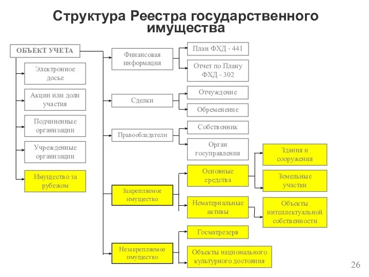 Структура Реестра государственного имущества ОБЪЕКТ УЧЕТА План ФХД - 441 Отчуждение