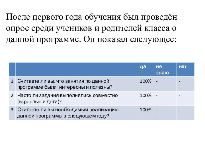 После первого года обучения был проведён опрос среди учеников и родителей