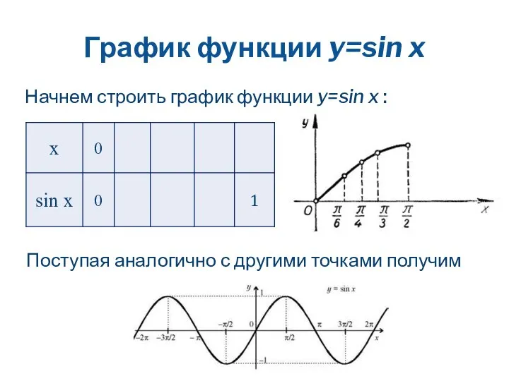 График функции y=sin x Начнем строить график функции y=sin x :