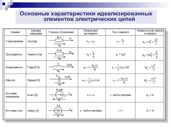 Основные характеристики идеализированных элементов электрических цепей