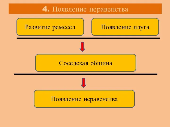 4. Появление неравенства Развитие ремесел Появление плуга Соседская община Появление неравенства