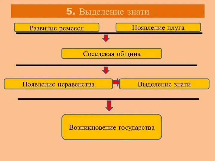 5. Выделение знати Развитие ремесел Появление плуга Соседская община Появление неравенства Выделение знати Возникновение государства