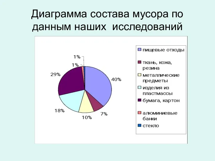 Диаграмма состава мусора по данным наших исследований