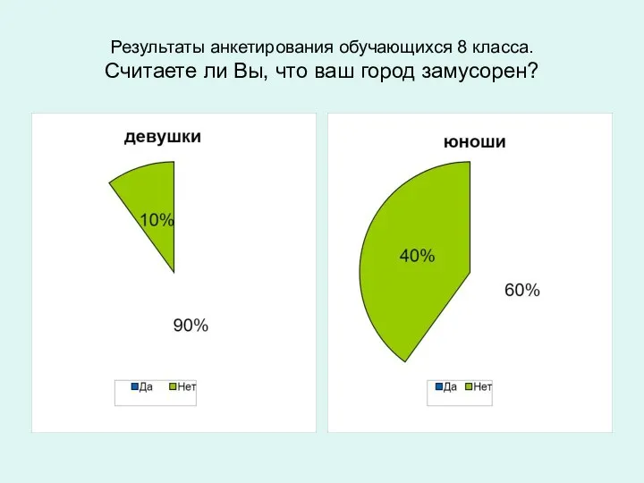 Результаты анкетирования обучающихся 8 класса. Считаете ли Вы, что ваш город замусорен?