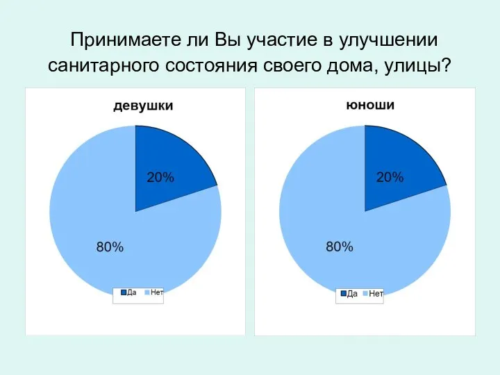 Принимаете ли Вы участие в улучшении санитарного состояния своего дома, улицы?