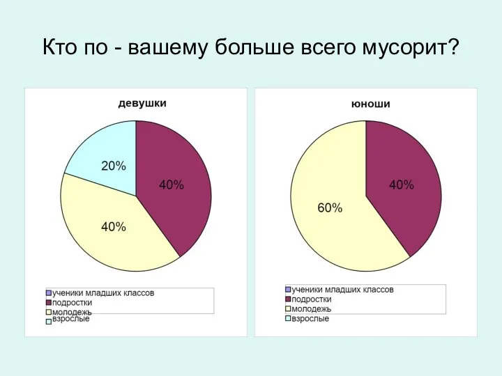 Кто по - вашему больше всего мусорит?