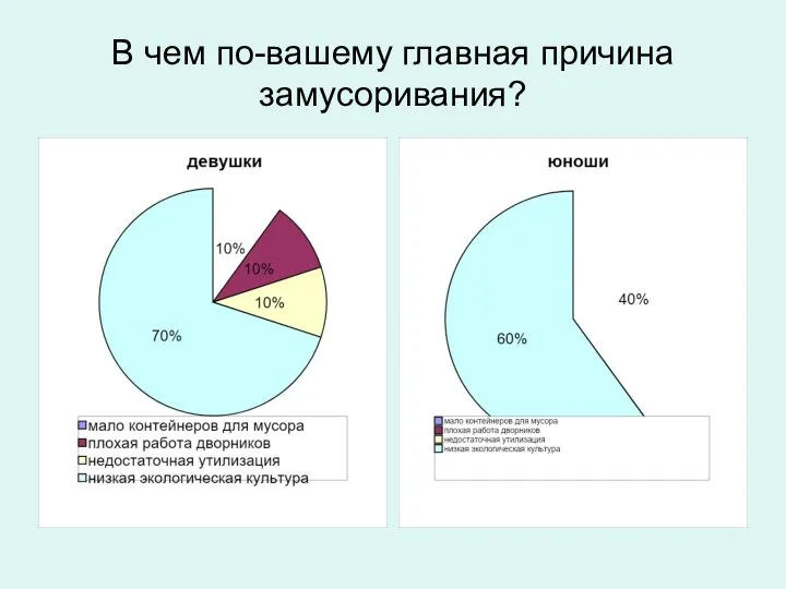 В чем по-вашему главная причина замусоривания?