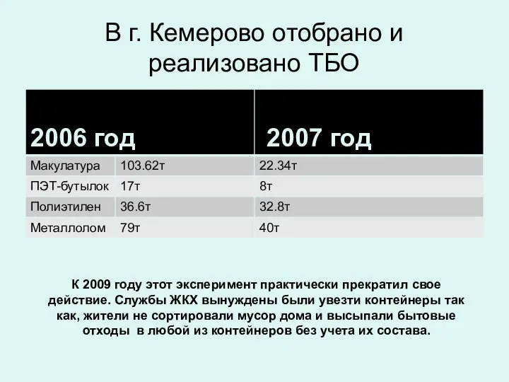 В г. Кемерово отобрано и реализовано ТБО К 2009 году этот