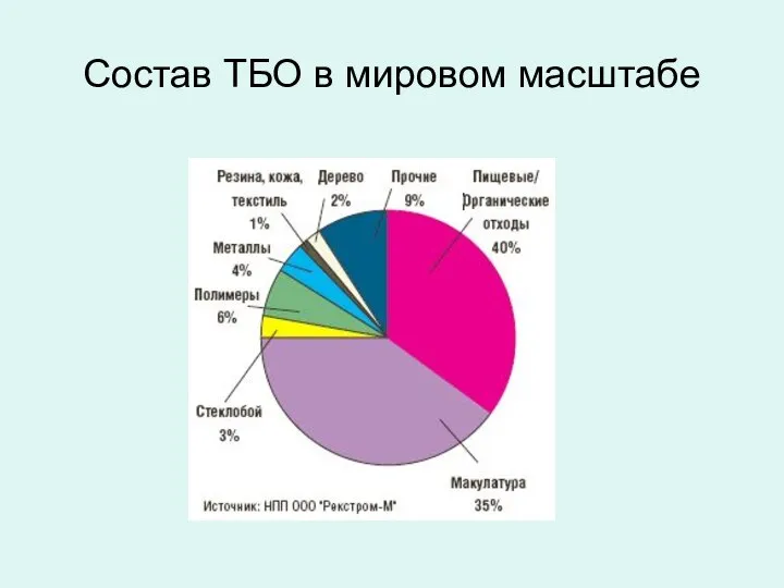 Состав ТБО в мировом масштабе