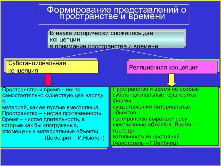 Формирование представлений о пространстве и времени В науке исторически сложилось две