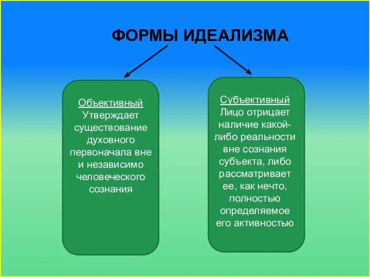 Формы идеализма Объективный Утверждает существование духовного первоначала вне и независимо человеческого