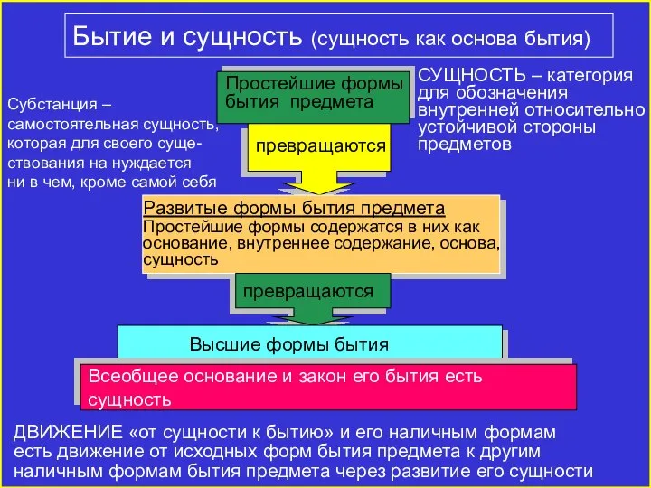 Бытие и сущность (сущность как основа бытия) Простейшие формы бытия предмета