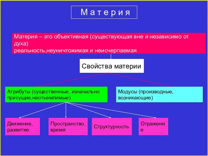 Материя – это объективная (существующая вне и независимо от духа) реальность,неуничтожимая