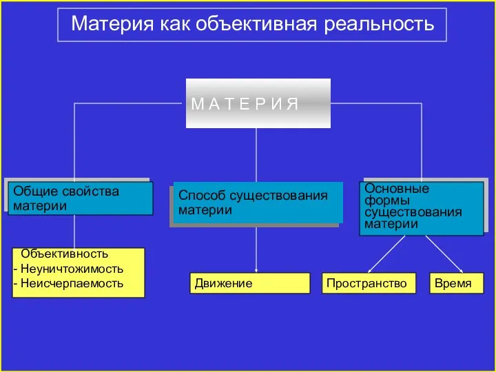 Материя как объективная реальность М А Т Е Р И Я