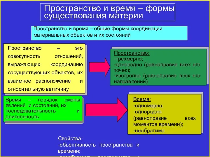 Пространство и время – формы существования материи Пространство и время –