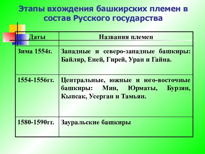 Этапы вхождения башкирских племен в состав Русского государства