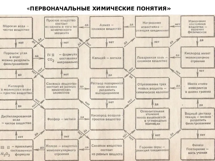 «ПЕРВОНАЧАЛЬНЫЕ ХИМИЧЕСКИЕ ПОНЯТИЯ»