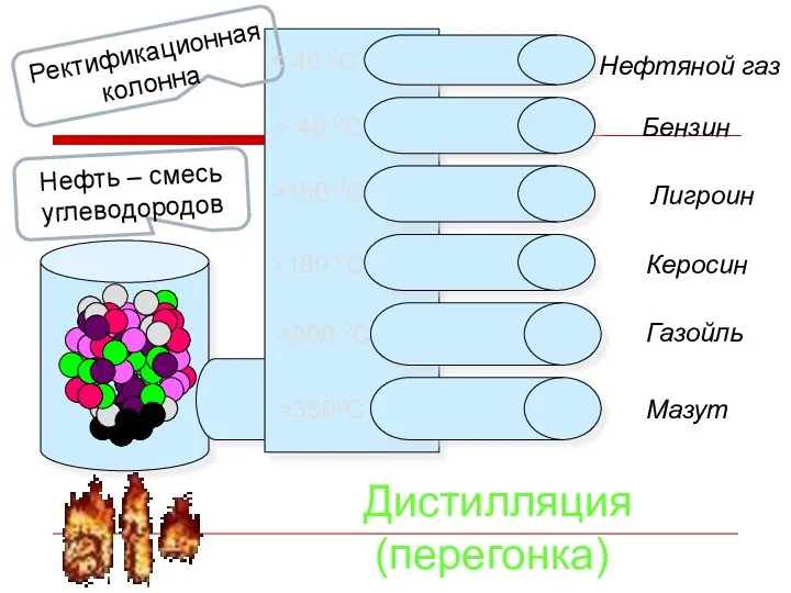 Нефтяной газ Бензин Лигроин Керосин Газойль Мазут Дистилляция (перегонка) Нефть – смесь углеводородов Ректификационная колонна