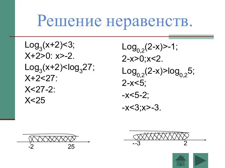 Решение неравенств. Log3(x+2) X+2>0: x>-2. Log3(x+2) X+2 X X Log0,2(2-x)>-1; 2-x>0;x