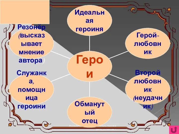 Разработала Н.С.Люфт, учитель русской речи, СОШИ № 7 «Система амплуа»