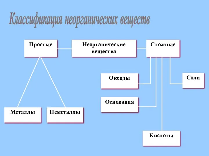 Классификация неорганических веществ