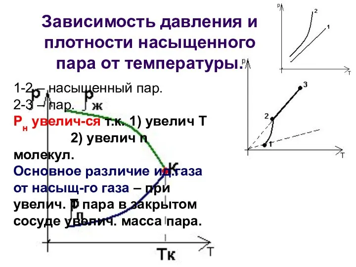 Зависимость давления и плотности насыщенного пара от температуры. 1-2 – насыщенный