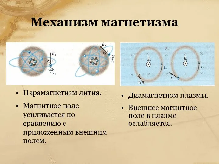 Механизм магнетизма Парамагнетизм лития. Магнитное поле усиливается по сравнению с приложенным