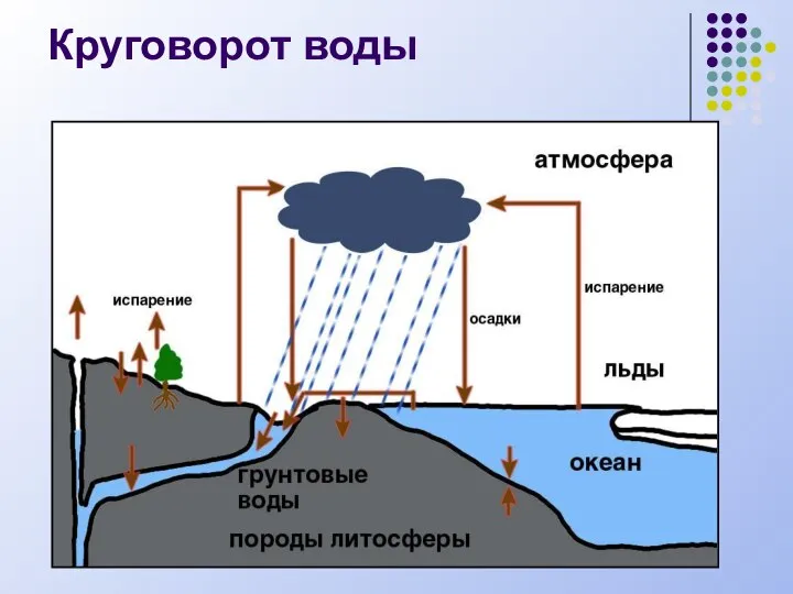 Круговорот воды