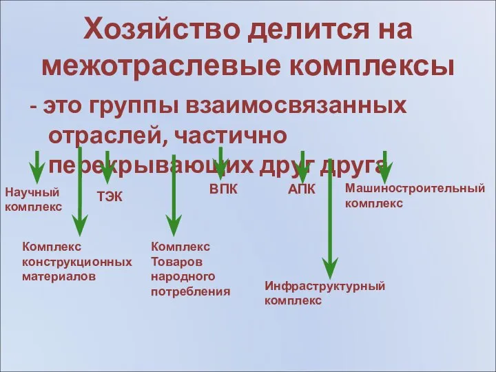 Хозяйство делится на межотраслевые комплексы - это группы взаимосвязанных отраслей, частично