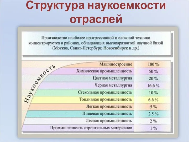 Структура наукоемкости отраслей