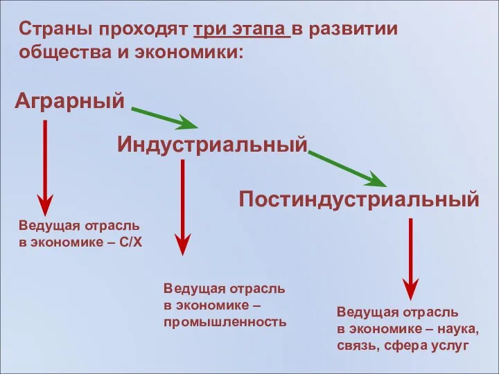 Страны проходят три этапа в развитии общества и экономики: Аграрный Индустриальный