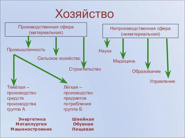 Хозяйство Производственная сфера (материальная) Непроизводственная сфера (нематериальная) Промышленность Сельское хозяйство Строительство