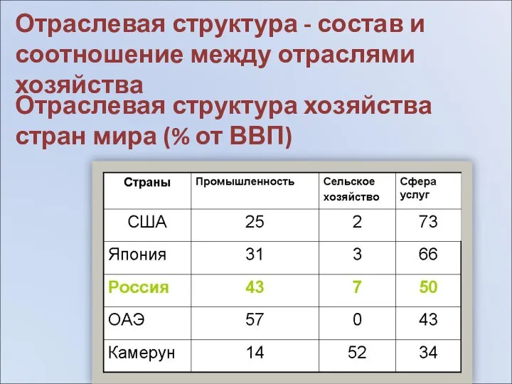 Отраслевая структура - состав и соотношение между отраслями хозяйства Отраслевая структура