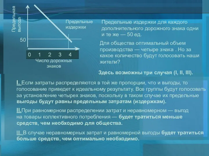 Предельные издержки Предельная выгода 50 Число дорожных знаков Для общества оптимальный