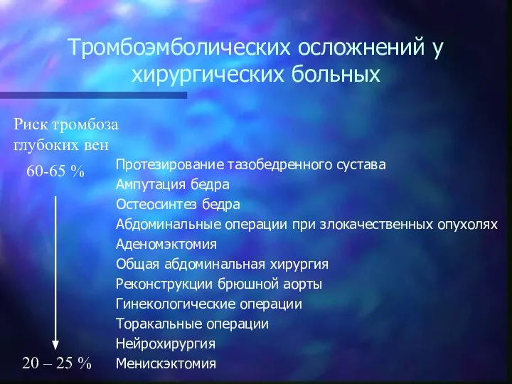 Тромбоэмболических осложнений у хирургических больных Протезирование тазобедренного сустава Ампутация бедра Остеосинтез