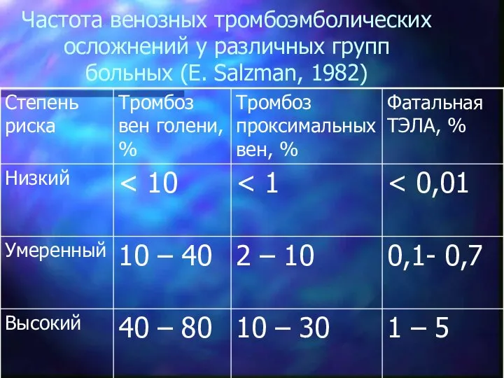 Частота венозных тромбоэмболических осложнений у различных групп больных (E. Salzman, 1982)