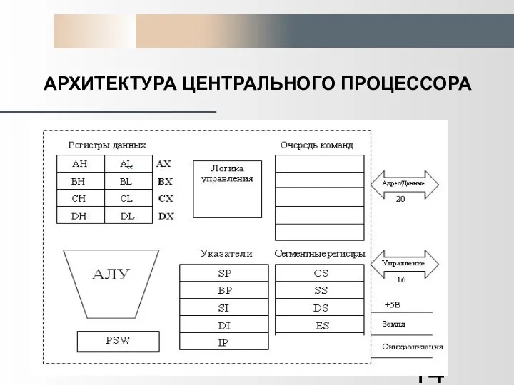 АРХИТЕКТУРА ЦЕНТРАЛЬНОГО ПРОЦЕССОРА