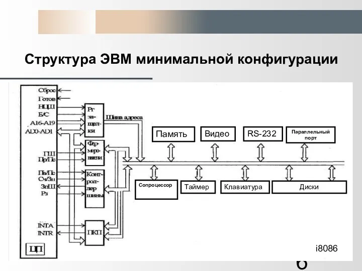 Структура ЭВМ минимальной конфигурации i8086 Память Видео RS-232 Параллельный порт Сопроцессор Таймер Клавиатура Диски