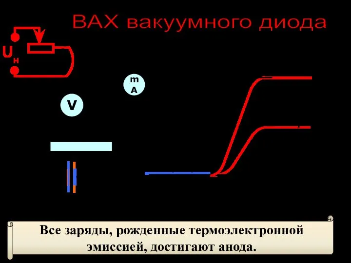 Uн 0 t02> t01 t01 mA V ВАХ вакуумного диода Все