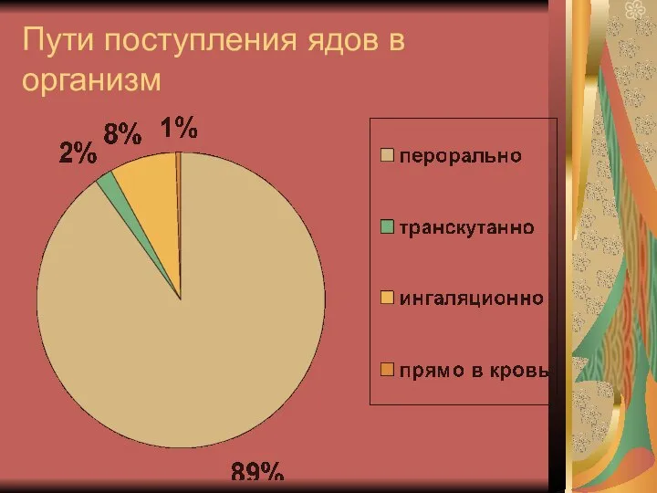 Пути поступления ядов в организм