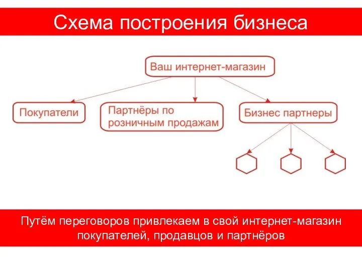 Схема построения бизнеса Путём переговоров привлекаем в свой интернет-магазин покупателей, продавцов и партнёров