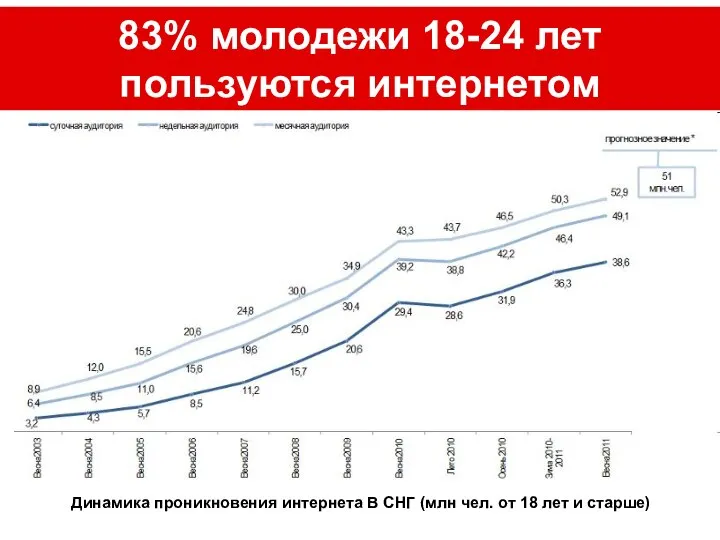 83% молодежи 18-24 лет пользуются интернетом Динамика проникновения интернета В СНГ