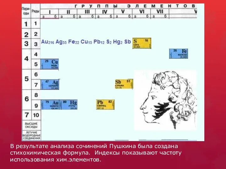 В результате анализа сочинений Пушкина была создана стихохимическая формула. Индексы показывают частоту использования хим.элементов.