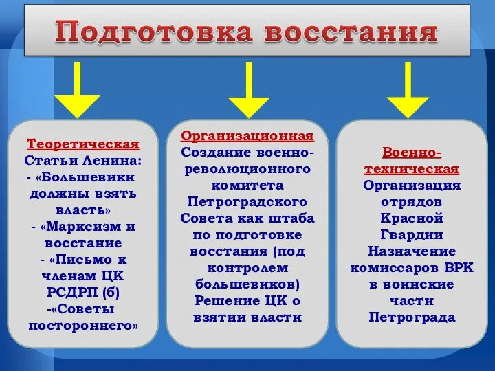 Теоретическая Статьи Ленина: «Большевики должны взять власть» - «Марксизм и восстание