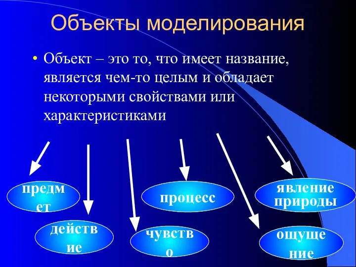 Объекты моделирования Объект – это то, что имеет название, является чем-то